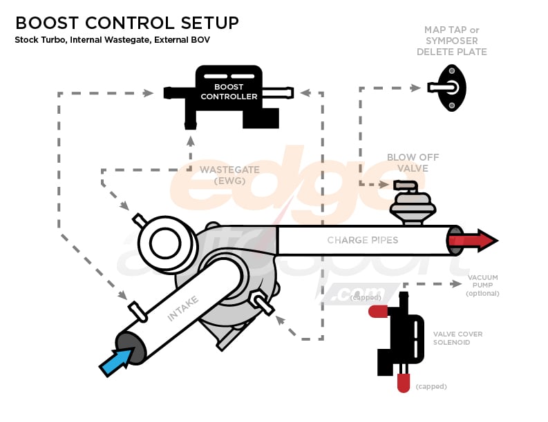 A Deep Dive Into Turbocharger Boost Control, Wastegates, and BOVs
